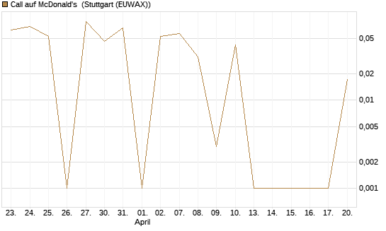 Call auf McDonald's [UBS AG (London)] Chart