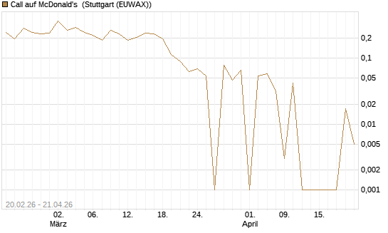 Call auf McDonald's [UBS AG (London)] Chart
