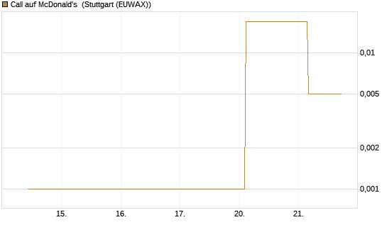 Call auf McDonald's [UBS AG (London)] Chart