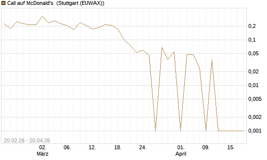 Call auf McDonald's [UBS AG (London)] Chart