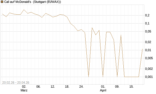 Call auf McDonald's [UBS AG (London)] Chart
