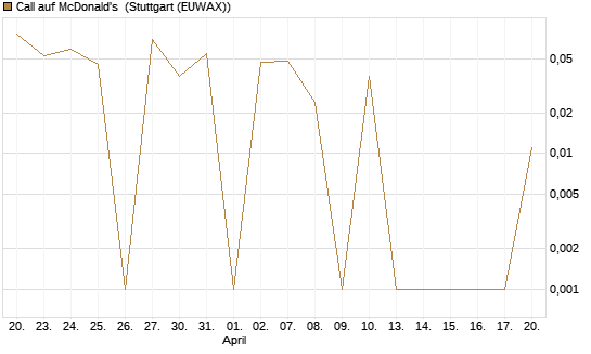 Call auf McDonald's [UBS AG (London)] Chart