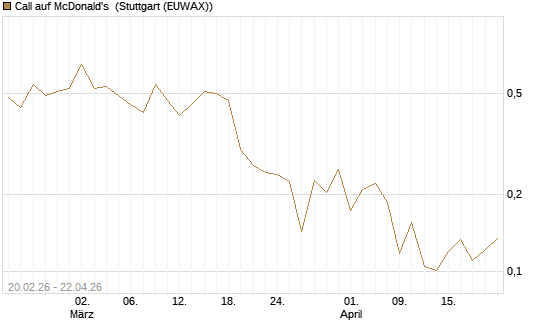 Call auf McDonald's [UBS AG (London)] Chart