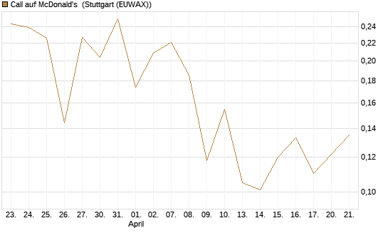 Call auf McDonald's [UBS AG (London)] Chart