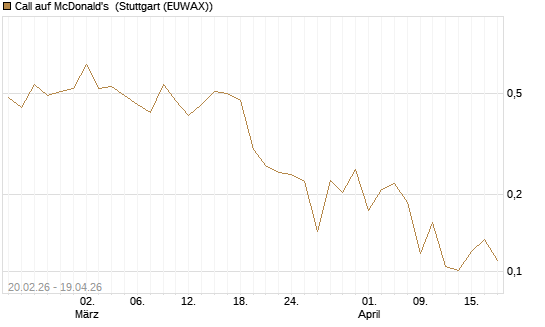 Call auf McDonald's [UBS AG (London)] Chart