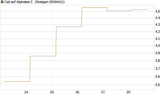Call auf Alphabet C [UBS AG (London)] Chart