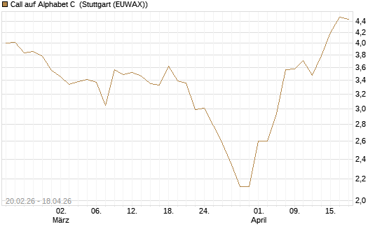 Call auf Alphabet C [UBS AG (London)] Chart