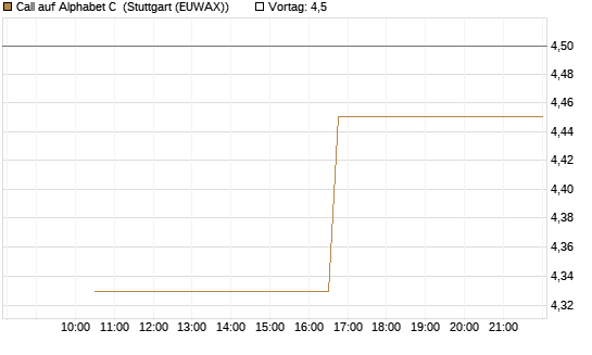 Call auf Alphabet C [UBS AG (London)] Chart