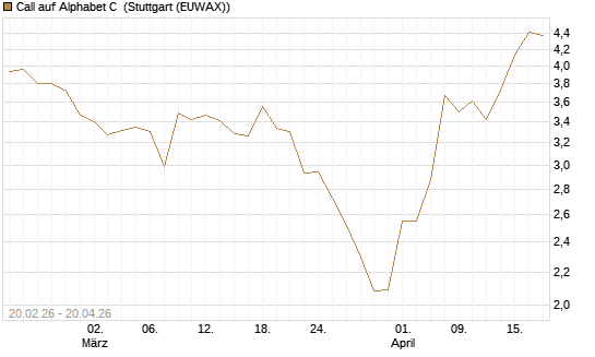 Call auf Alphabet C [UBS AG (London)] Chart