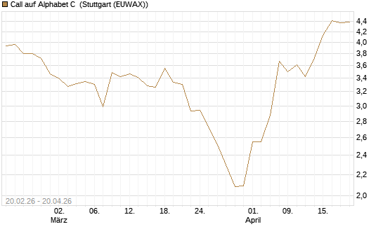Call auf Alphabet C [UBS AG (London)] Chart