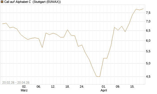 Call auf Alphabet C [UBS AG (London)] Chart