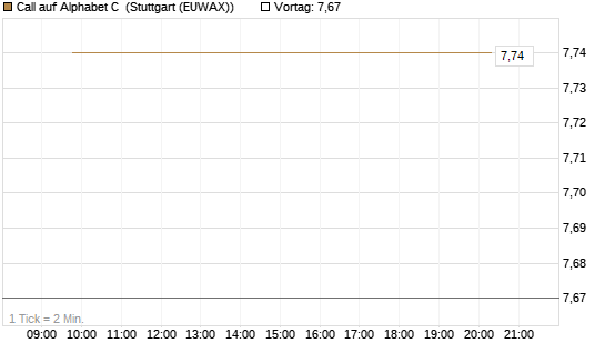 Call auf Alphabet C [UBS AG (London)] Chart