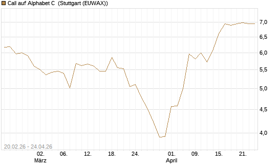 Call auf Alphabet C [UBS AG (London)] Chart