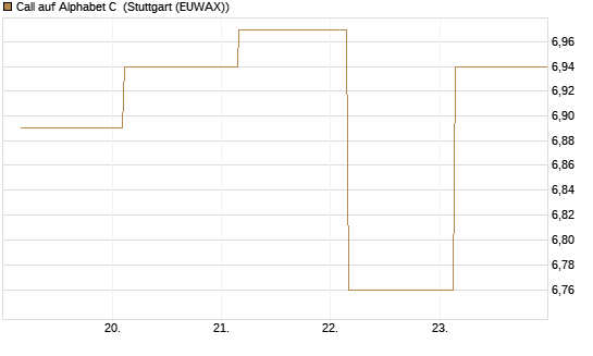 Call auf Alphabet C [UBS AG (London)] Chart