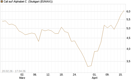 Call auf Alphabet C [UBS AG (London)] Chart