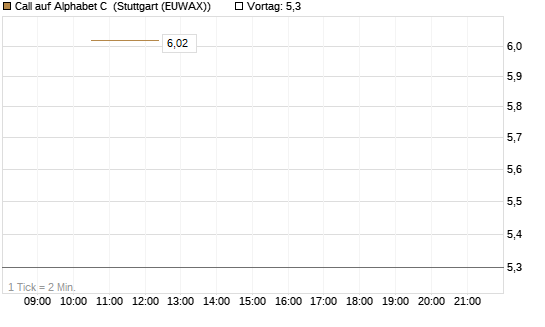 Call auf Alphabet C [UBS AG (London)] Chart