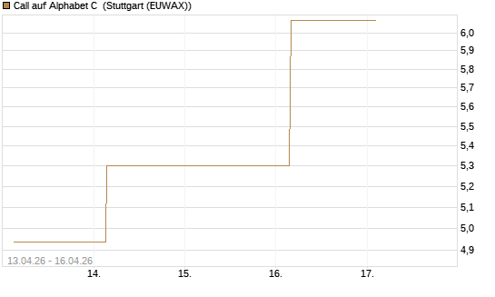 Call auf Alphabet C [UBS AG (London)] Chart