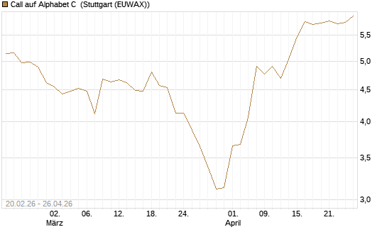 Call auf Alphabet C [UBS AG (London)] Chart