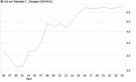 Call auf Alphabet C [UBS AG (London)] Chart