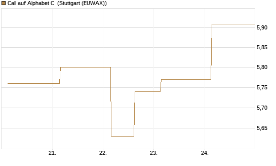 Call auf Alphabet C [UBS AG (London)] Chart
