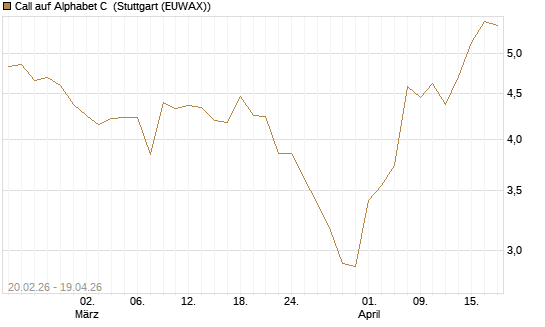 Call auf Alphabet C [UBS AG (London)] Chart