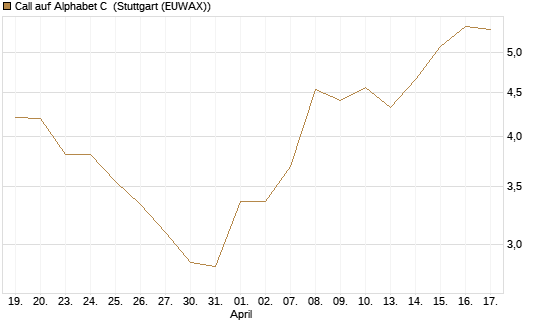 Call auf Alphabet C [UBS AG (London)] Chart