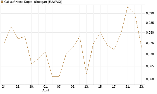 Call auf Home Depot [UBS AG (London)] Chart