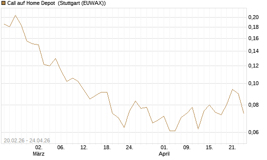 Call auf Home Depot [UBS AG (London)] Chart
