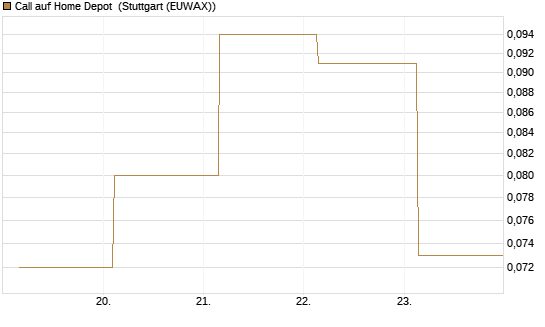 Call auf Home Depot [UBS AG (London)] Chart