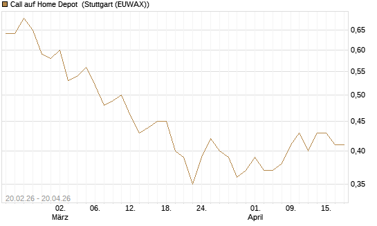 Call auf Home Depot [UBS AG (London)] Chart
