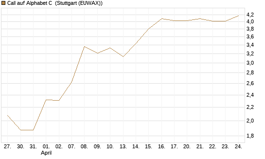 Call auf Alphabet C [UBS AG (London)] Chart