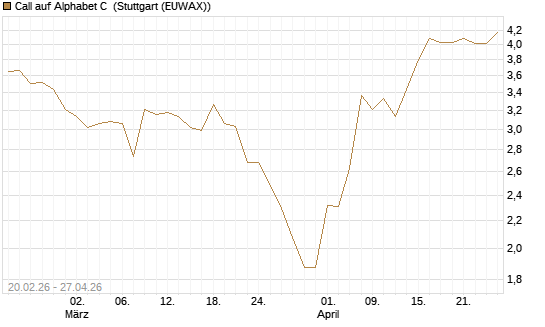 Call auf Alphabet C [UBS AG (London)] Chart