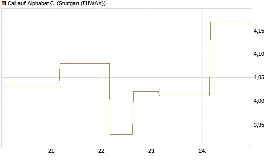 Call auf Alphabet C [UBS AG (London)] Chart