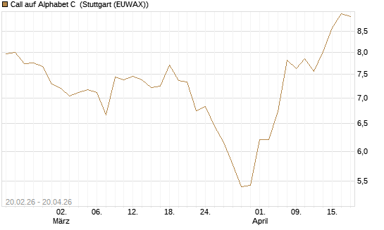 Call auf Alphabet C [UBS AG (London)] Chart