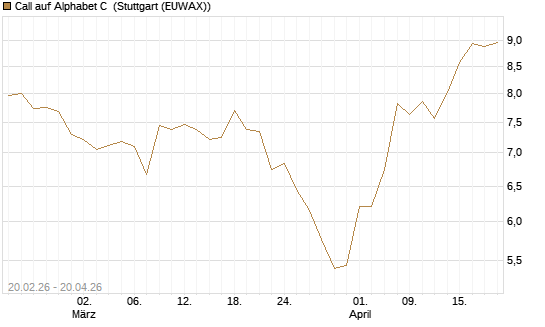 Call auf Alphabet C [UBS AG (London)] Chart