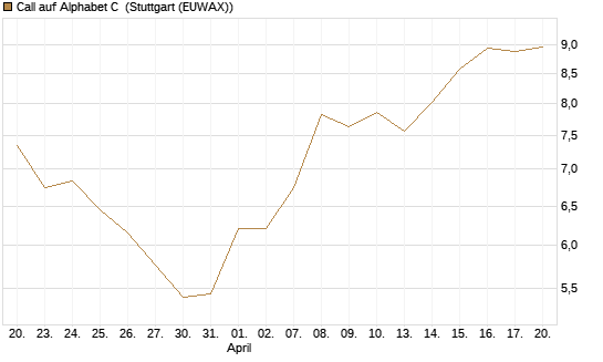 Call auf Alphabet C [UBS AG (London)] Chart