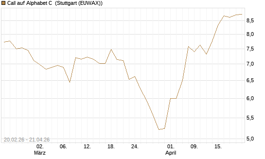 Call auf Alphabet C [UBS AG (London)] Chart