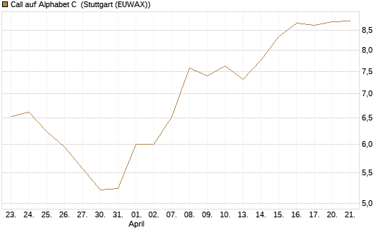 Call auf Alphabet C [UBS AG (London)] Chart