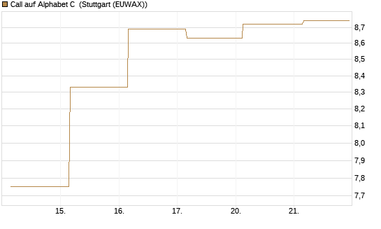Call auf Alphabet C [UBS AG (London)] Chart