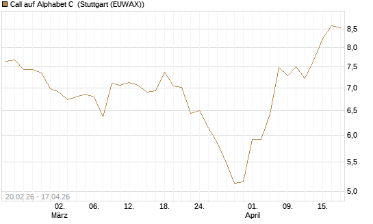 Call auf Alphabet C [UBS AG (London)] Chart