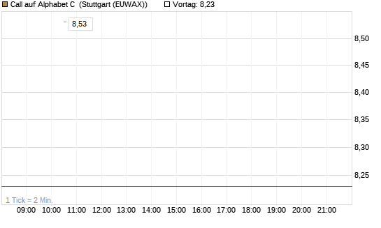 Call auf Alphabet C [UBS AG (London)] Chart