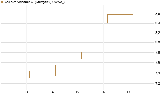 Call auf Alphabet C [UBS AG (London)] Chart