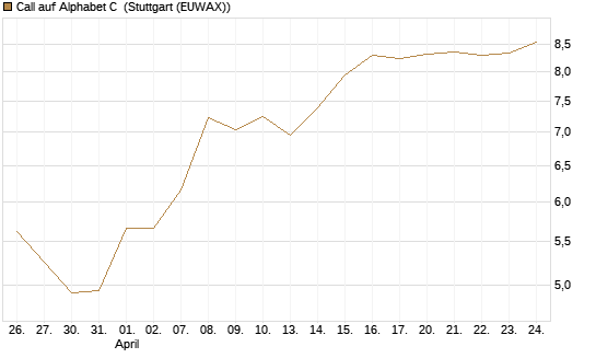 Call auf Alphabet C [UBS AG (London)] Chart