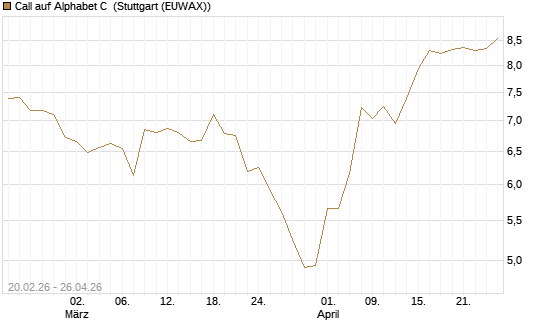 Call auf Alphabet C [UBS AG (London)] Chart