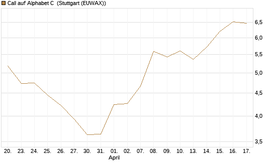 Call auf Alphabet C [UBS AG (London)] Chart