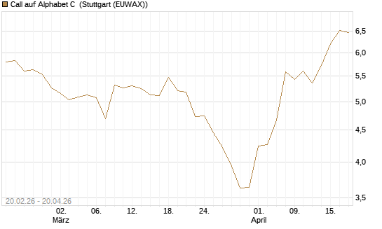 Call auf Alphabet C [UBS AG (London)] Chart