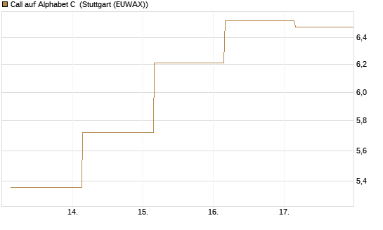 Call auf Alphabet C [UBS AG (London)] Chart