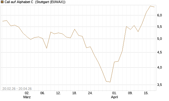 Call auf Alphabet C [UBS AG (London)] Chart