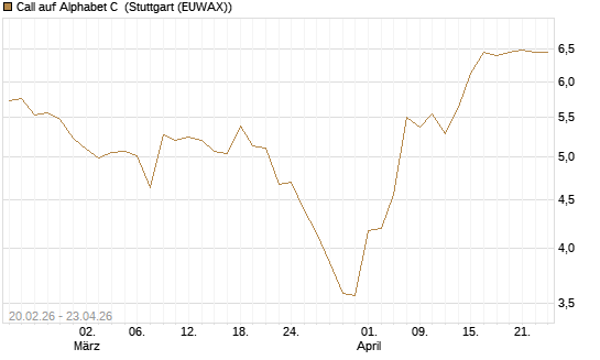 Call auf Alphabet C [UBS AG (London)] Chart