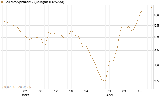 Call auf Alphabet C [UBS AG (London)] Chart